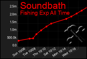 Total Graph of Soundbath