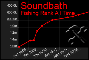 Total Graph of Soundbath