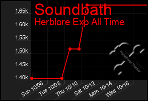 Total Graph of Soundbath