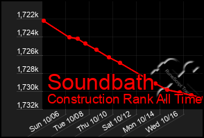 Total Graph of Soundbath