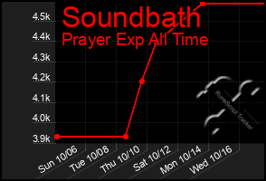 Total Graph of Soundbath