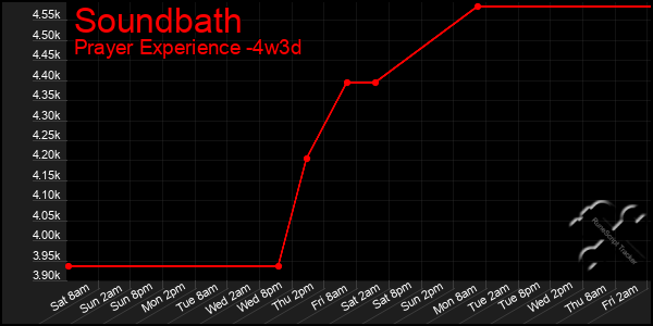 Last 31 Days Graph of Soundbath