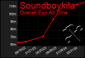 Total Graph of Soundboykila