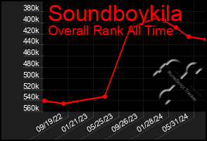 Total Graph of Soundboykila