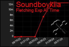 Total Graph of Soundboykila