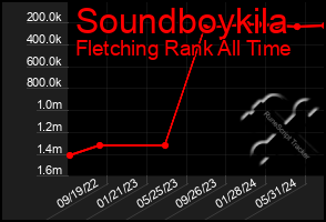 Total Graph of Soundboykila