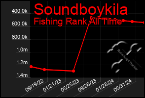 Total Graph of Soundboykila