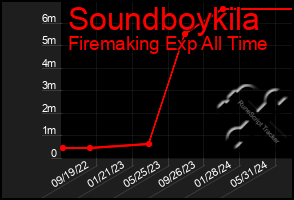 Total Graph of Soundboykila