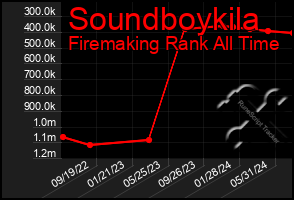 Total Graph of Soundboykila