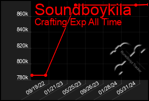 Total Graph of Soundboykila