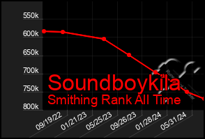 Total Graph of Soundboykila