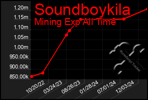 Total Graph of Soundboykila