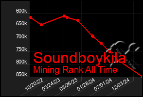 Total Graph of Soundboykila