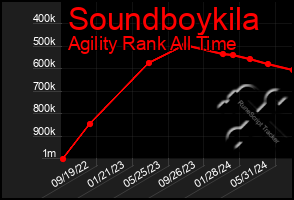 Total Graph of Soundboykila