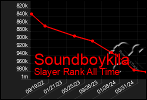 Total Graph of Soundboykila