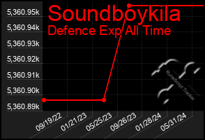 Total Graph of Soundboykila