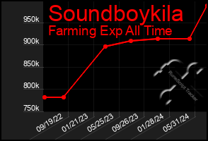 Total Graph of Soundboykila