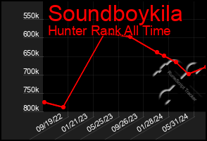 Total Graph of Soundboykila