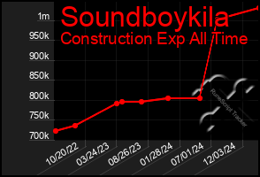 Total Graph of Soundboykila