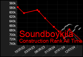 Total Graph of Soundboykila