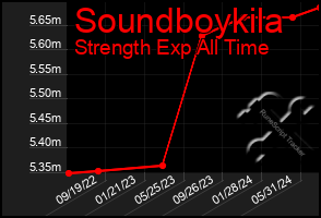 Total Graph of Soundboykila