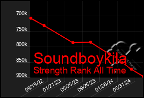 Total Graph of Soundboykila