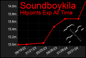 Total Graph of Soundboykila