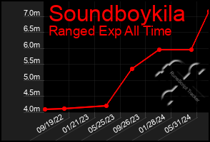 Total Graph of Soundboykila