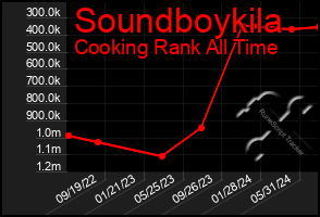 Total Graph of Soundboykila