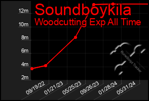 Total Graph of Soundboykila