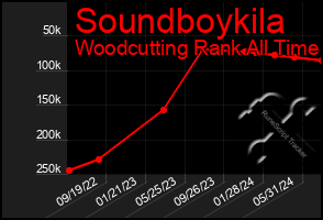 Total Graph of Soundboykila