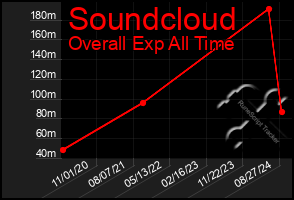 Total Graph of Soundcloud