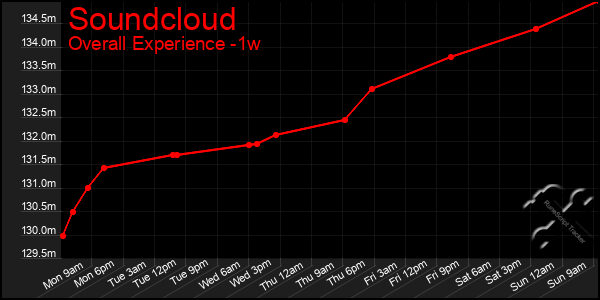 1 Week Graph of Soundcloud