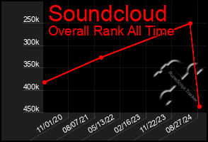 Total Graph of Soundcloud