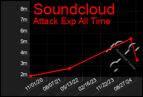 Total Graph of Soundcloud