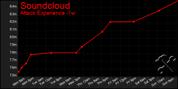 Last 7 Days Graph of Soundcloud