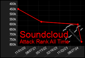 Total Graph of Soundcloud