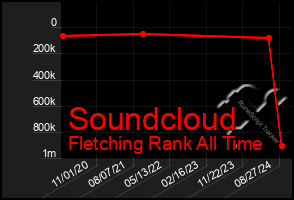 Total Graph of Soundcloud