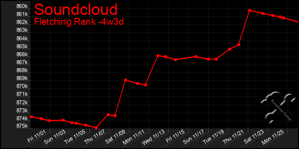 Last 31 Days Graph of Soundcloud