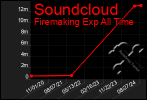 Total Graph of Soundcloud