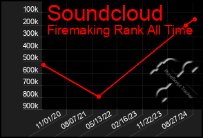 Total Graph of Soundcloud