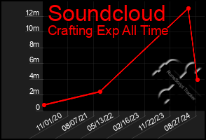 Total Graph of Soundcloud