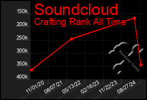 Total Graph of Soundcloud