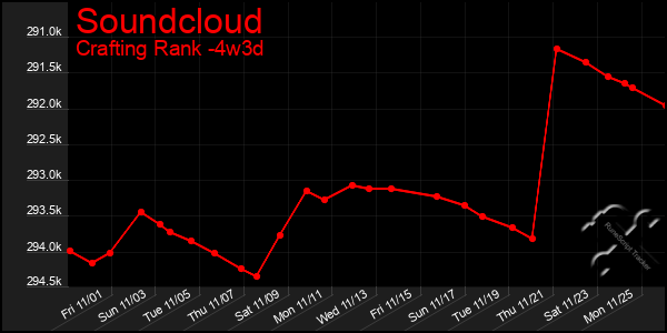 Last 31 Days Graph of Soundcloud