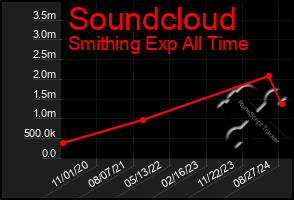 Total Graph of Soundcloud