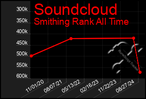 Total Graph of Soundcloud