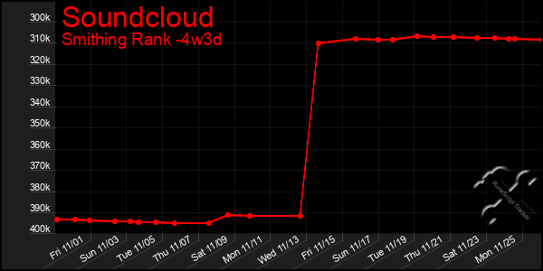 Last 31 Days Graph of Soundcloud