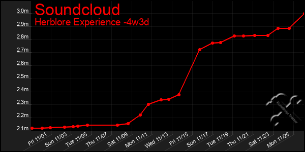 Last 31 Days Graph of Soundcloud