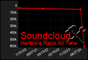 Total Graph of Soundcloud