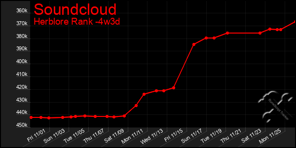 Last 31 Days Graph of Soundcloud